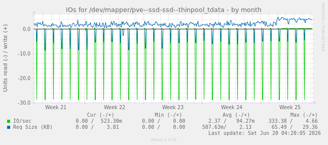 IOs for /dev/mapper/pve--ssd-ssd--thinpool_tdata