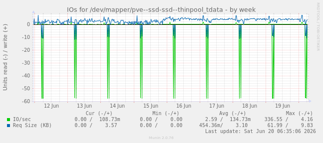 weekly graph