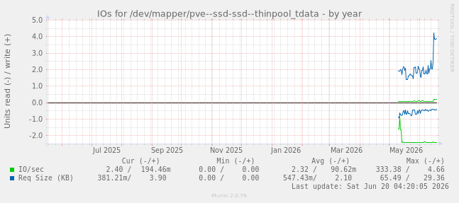 IOs for /dev/mapper/pve--ssd-ssd--thinpool_tdata