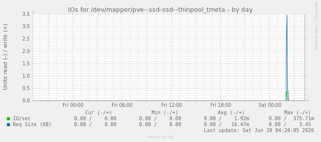 IOs for /dev/mapper/pve--ssd-ssd--thinpool_tmeta