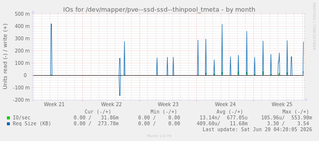 IOs for /dev/mapper/pve--ssd-ssd--thinpool_tmeta
