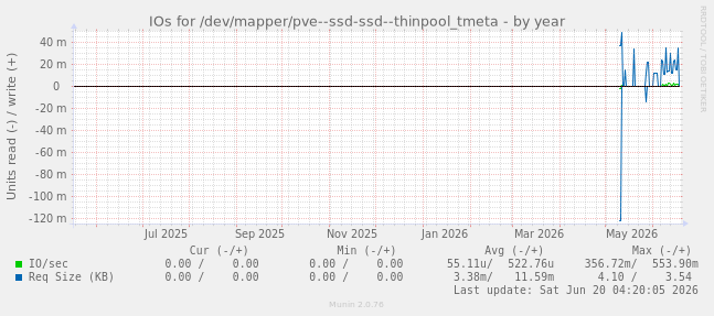 IOs for /dev/mapper/pve--ssd-ssd--thinpool_tmeta