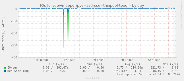 IOs for /dev/mapper/pve--ssd-ssd--thinpool-tpool
