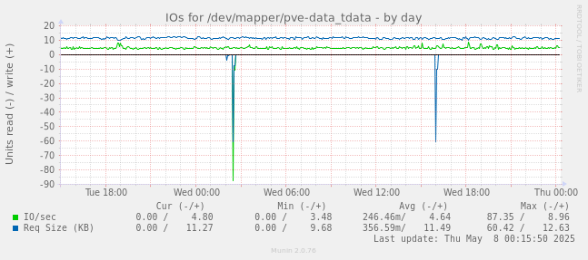 IOs for /dev/mapper/pve-data_tdata