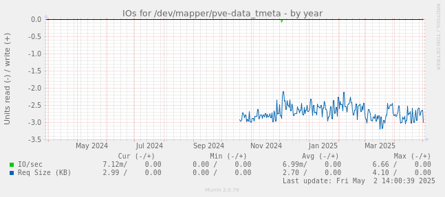 IOs for /dev/mapper/pve-data_tmeta