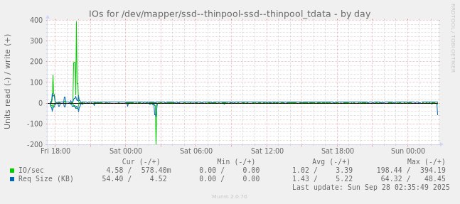 IOs for /dev/mapper/ssd--thinpool-ssd--thinpool_tdata