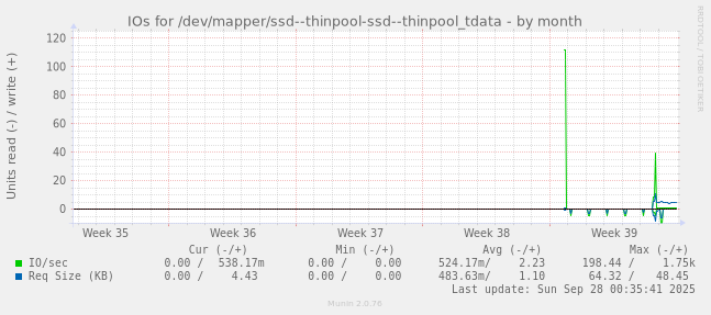 IOs for /dev/mapper/ssd--thinpool-ssd--thinpool_tdata