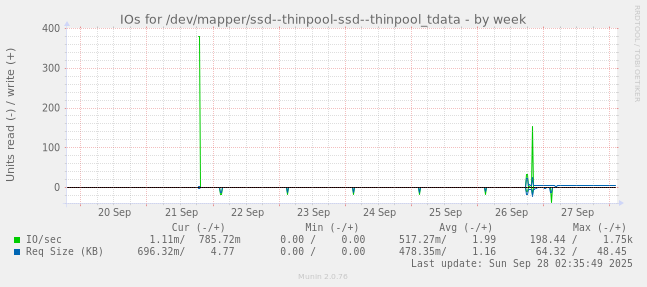 IOs for /dev/mapper/ssd--thinpool-ssd--thinpool_tdata