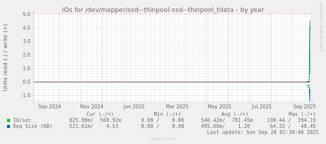 IOs for /dev/mapper/ssd--thinpool-ssd--thinpool_tdata