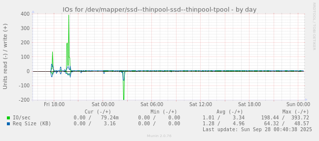 IOs for /dev/mapper/ssd--thinpool-ssd--thinpool-tpool