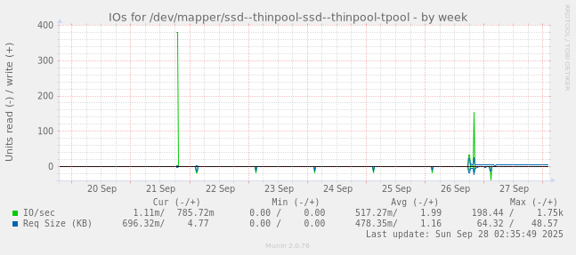 IOs for /dev/mapper/ssd--thinpool-ssd--thinpool-tpool