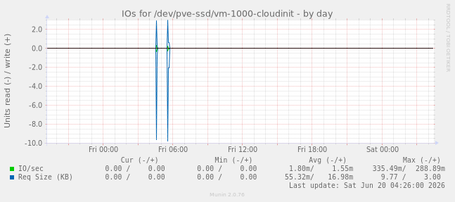 IOs for /dev/pve-ssd/vm-1000-cloudinit