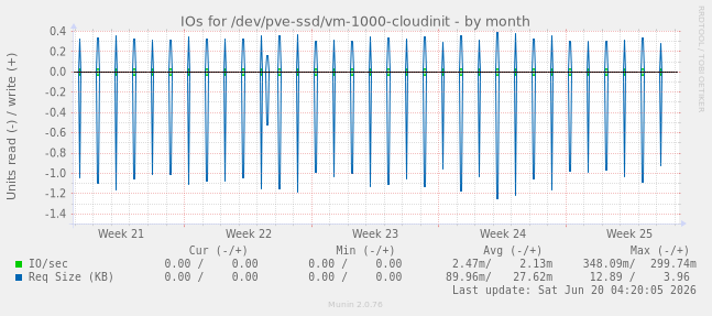 IOs for /dev/pve-ssd/vm-1000-cloudinit