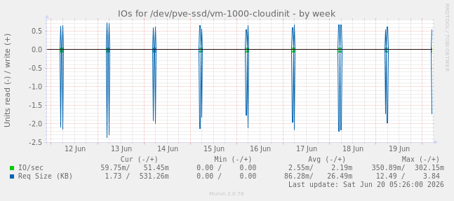 weekly graph