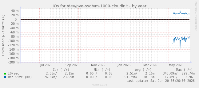 IOs for /dev/pve-ssd/vm-1000-cloudinit