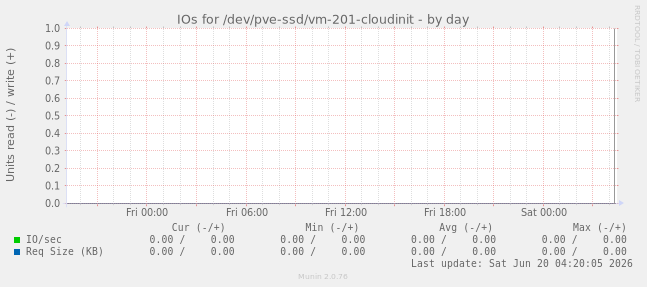 IOs for /dev/pve-ssd/vm-201-cloudinit