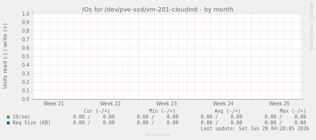 IOs for /dev/pve-ssd/vm-201-cloudinit