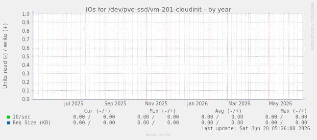IOs for /dev/pve-ssd/vm-201-cloudinit