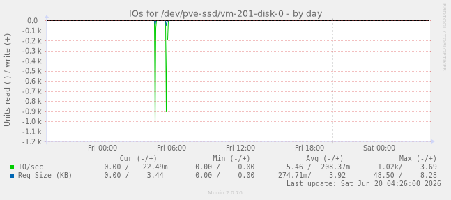 IOs for /dev/pve-ssd/vm-201-disk-0