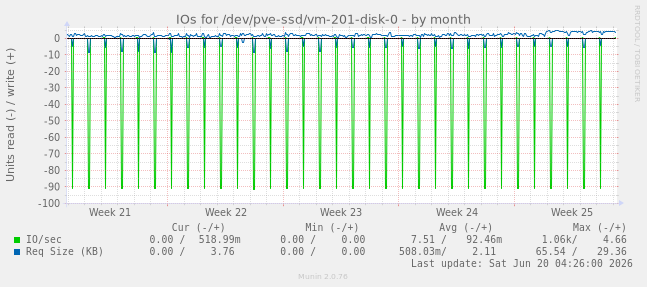 IOs for /dev/pve-ssd/vm-201-disk-0