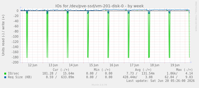 weekly graph