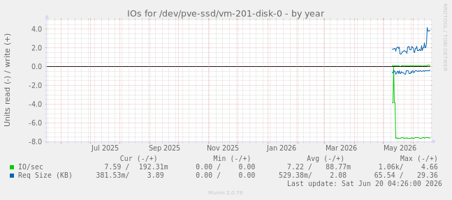 IOs for /dev/pve-ssd/vm-201-disk-0