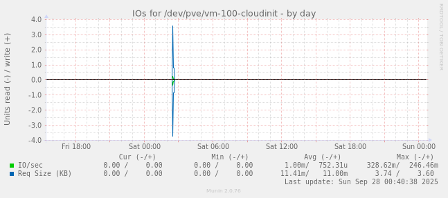 IOs for /dev/pve/vm-100-cloudinit