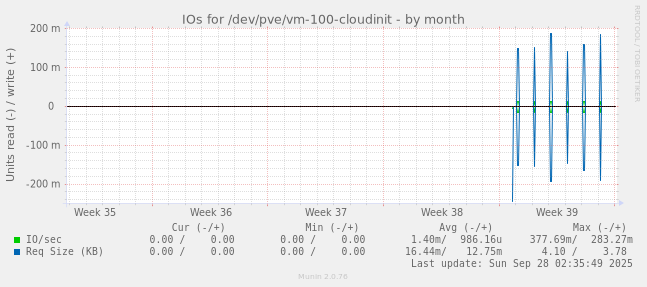IOs for /dev/pve/vm-100-cloudinit