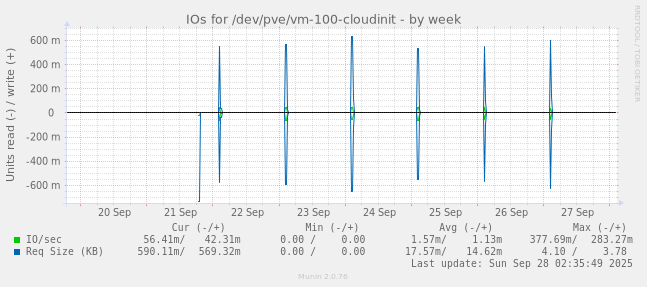 IOs for /dev/pve/vm-100-cloudinit