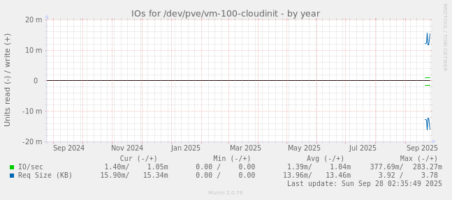 IOs for /dev/pve/vm-100-cloudinit