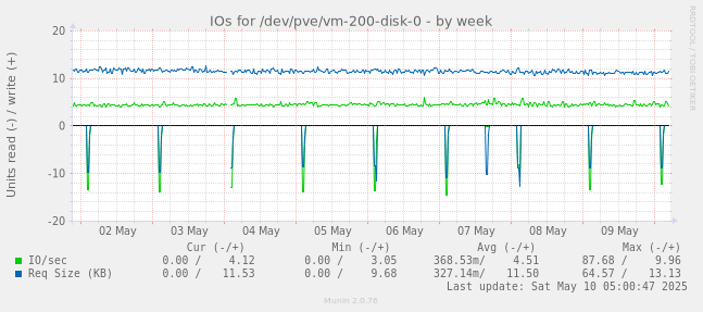 IOs for /dev/pve/vm-200-disk-0