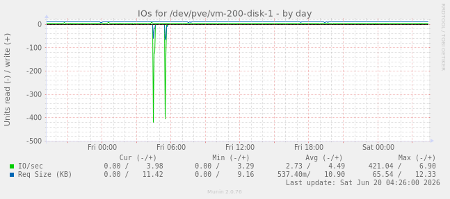 IOs for /dev/pve/vm-200-disk-1