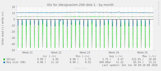 IOs for /dev/pve/vm-200-disk-1