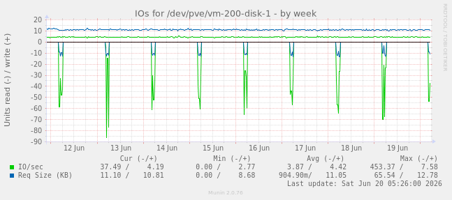 weekly graph
