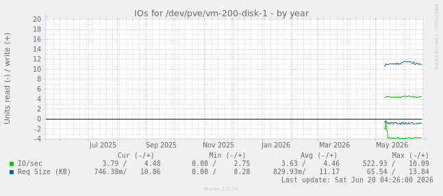 IOs for /dev/pve/vm-200-disk-1