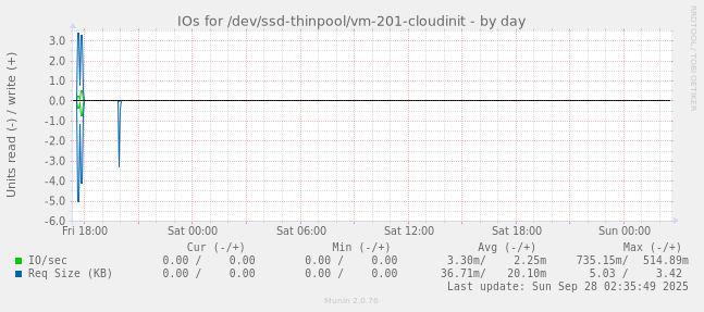 IOs for /dev/ssd-thinpool/vm-201-cloudinit
