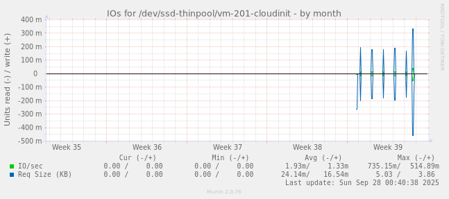 IOs for /dev/ssd-thinpool/vm-201-cloudinit