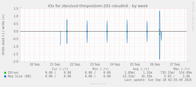 IOs for /dev/ssd-thinpool/vm-201-cloudinit