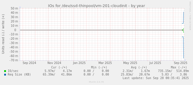 IOs for /dev/ssd-thinpool/vm-201-cloudinit
