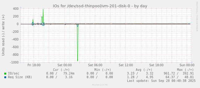 IOs for /dev/ssd-thinpool/vm-201-disk-0