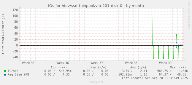 IOs for /dev/ssd-thinpool/vm-201-disk-0