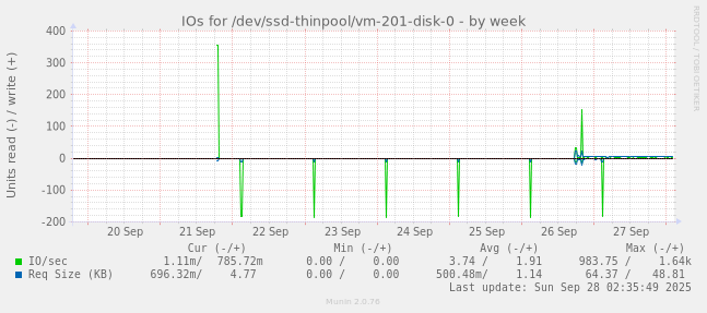 IOs for /dev/ssd-thinpool/vm-201-disk-0