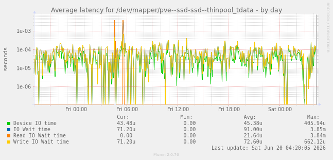 Average latency for /dev/mapper/pve--ssd-ssd--thinpool_tdata