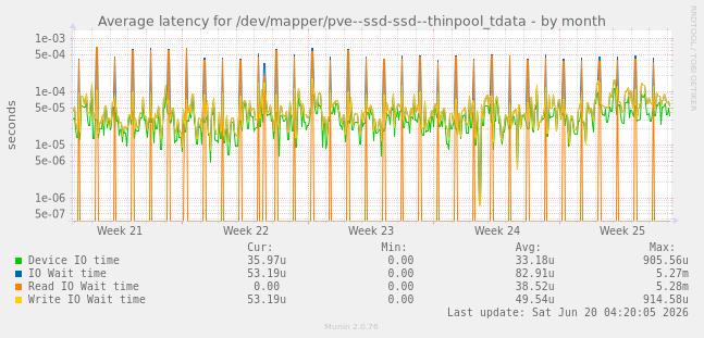 Average latency for /dev/mapper/pve--ssd-ssd--thinpool_tdata
