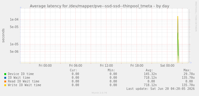 Average latency for /dev/mapper/pve--ssd-ssd--thinpool_tmeta