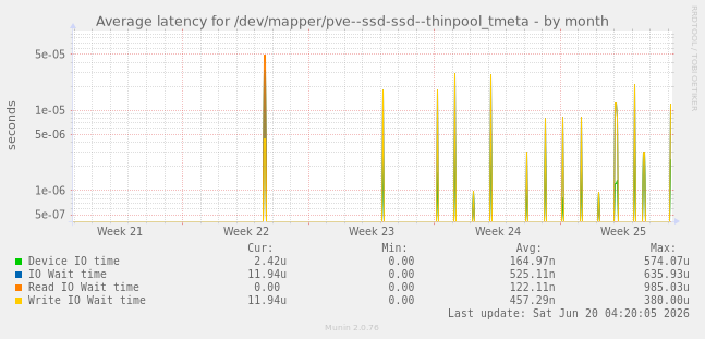 Average latency for /dev/mapper/pve--ssd-ssd--thinpool_tmeta