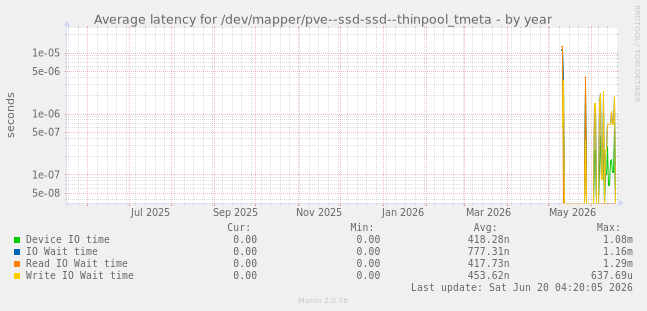 Average latency for /dev/mapper/pve--ssd-ssd--thinpool_tmeta