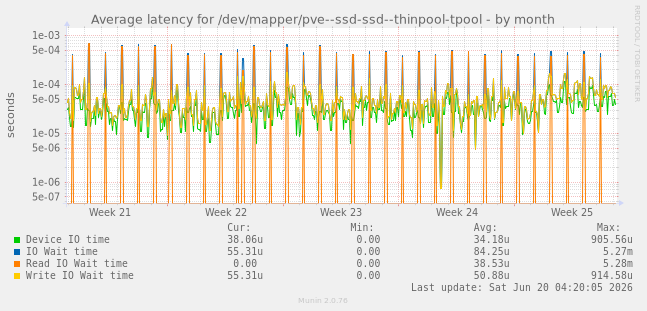 Average latency for /dev/mapper/pve--ssd-ssd--thinpool-tpool