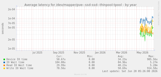 Average latency for /dev/mapper/pve--ssd-ssd--thinpool-tpool