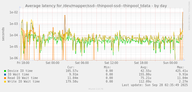Average latency for /dev/mapper/ssd--thinpool-ssd--thinpool_tdata